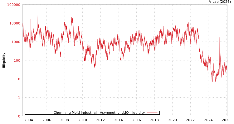 graph of Chenming Mold Industrial ILLIQ-AMEM