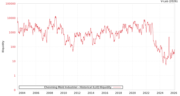 graph of Chenming Mold Industrial ILLIQ-HIST