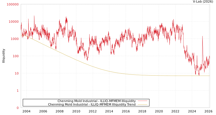 graph of Chenming Mold Industrial ILLIQ-MFMEM