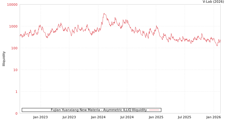 graph of Fujian Yuanxiang New Materia ILLIQ-AMEM