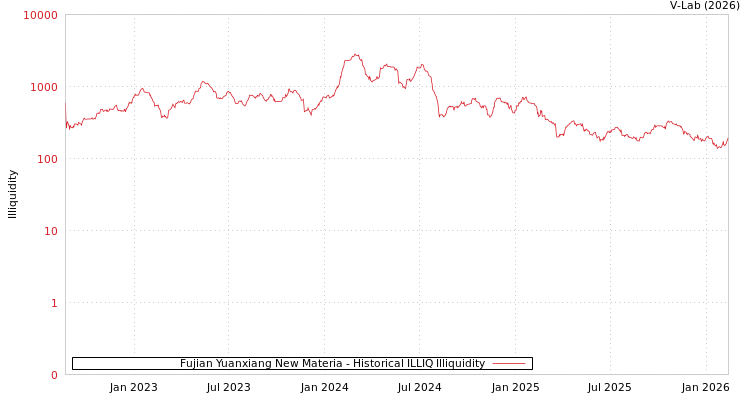 graph of Fujian Yuanxiang New Materia ILLIQ-HIST