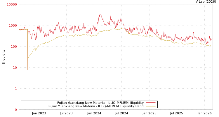 graph of Fujian Yuanxiang New Materia ILLIQ-MFMEM