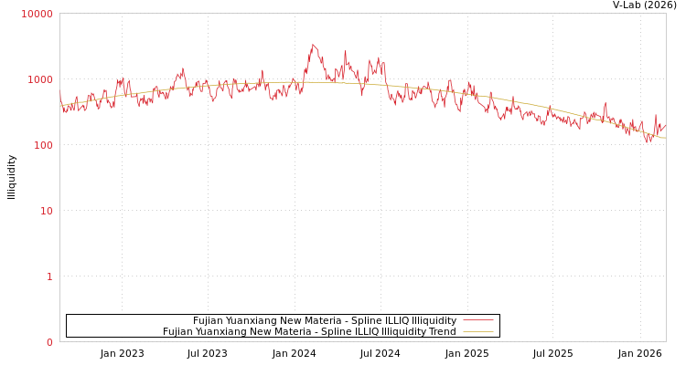 graph of Fujian Yuanxiang New Materia ILLIQ-SMEM
