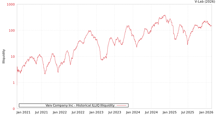 graph of Vaiv Company Inc ILLIQ-HIST