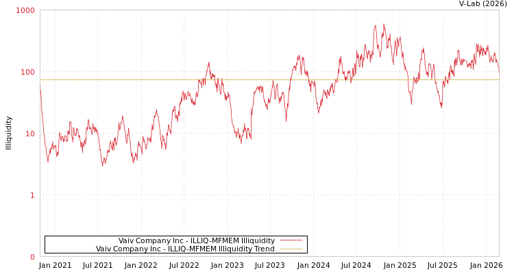 graph of Vaiv Company Inc ILLIQ-MFMEM