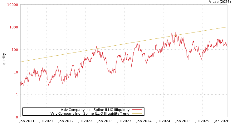 graph of Vaiv Company Inc ILLIQ-SMEM