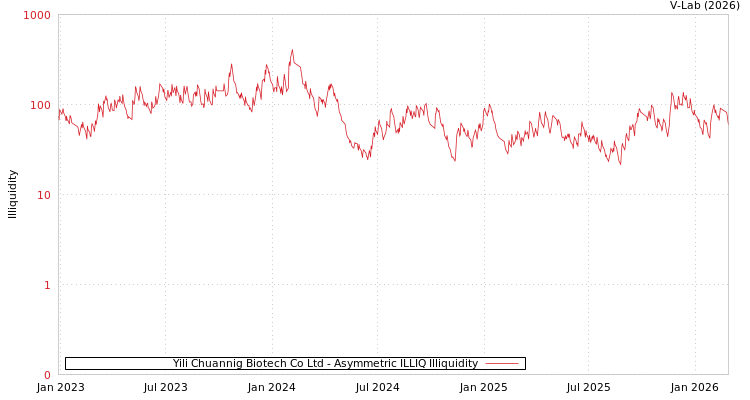 graph of Yili Chuannig Biotech Co Ltd ILLIQ-AMEM