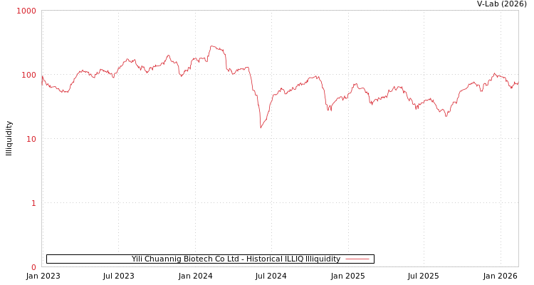 graph of Yili Chuannig Biotech Co Ltd ILLIQ-HIST