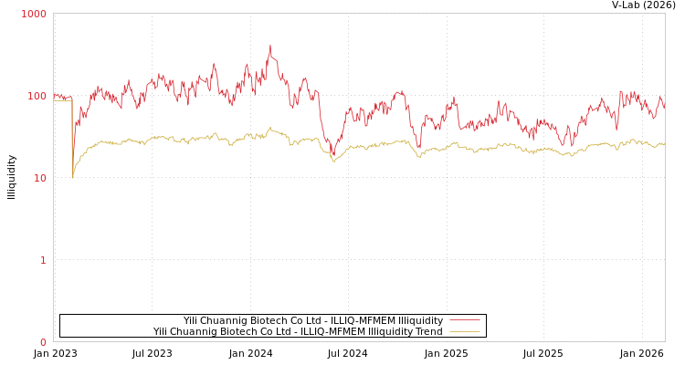 graph of Yili Chuannig Biotech Co Ltd ILLIQ-MFMEM