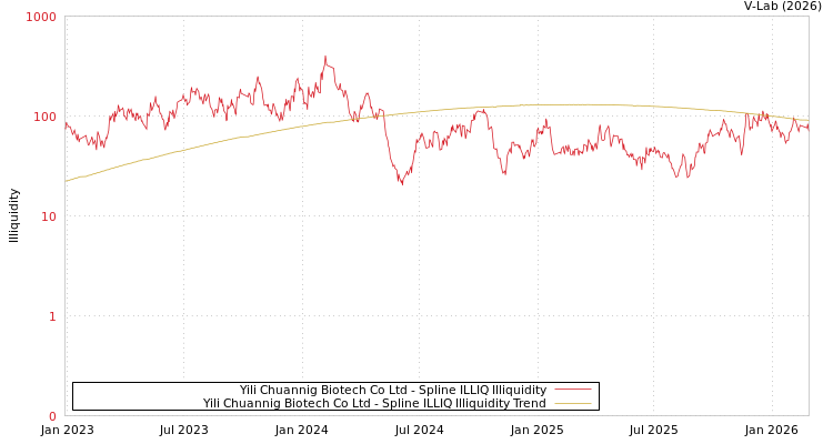 graph of Yili Chuannig Biotech Co Ltd ILLIQ-SMEM