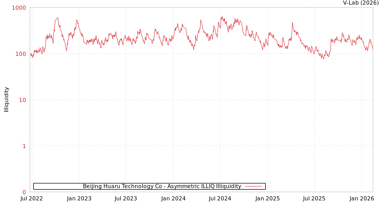 graph of Beijing Huaru Technology Co ILLIQ-AMEM