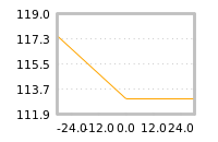 Impact of return on liquidity tomorrow