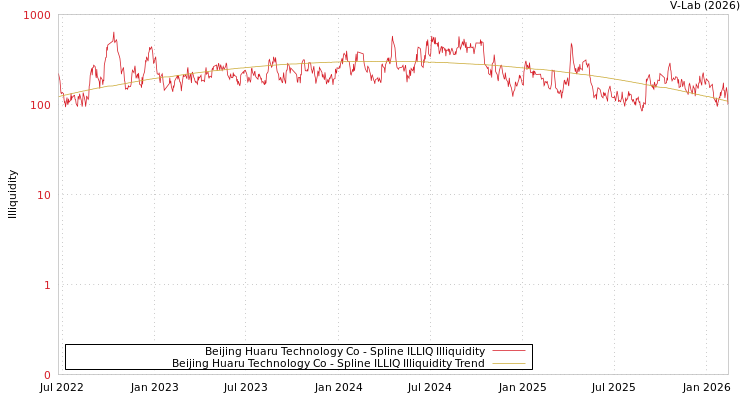 graph of Beijing Huaru Technology Co ILLIQ-SMEM