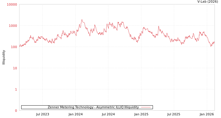 graph of Zenner Metering Technology ILLIQ-AMEM