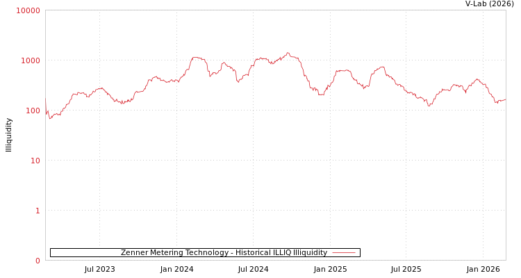 graph of Zenner Metering Technology ILLIQ-HIST