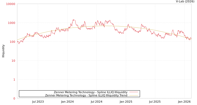 graph of Zenner Metering Technology ILLIQ-SMEM
