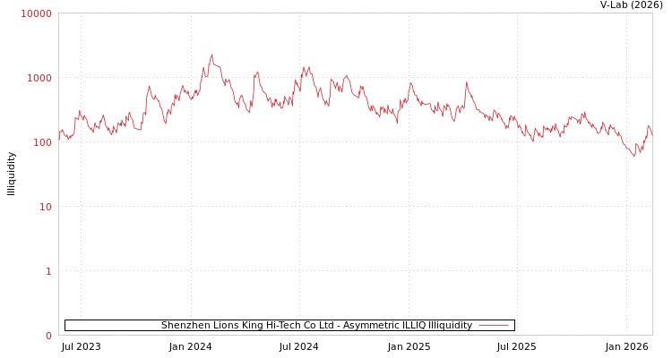 graph of Shenzhen Lions King Hi-Tech Co Ltd ILLIQ-AMEM