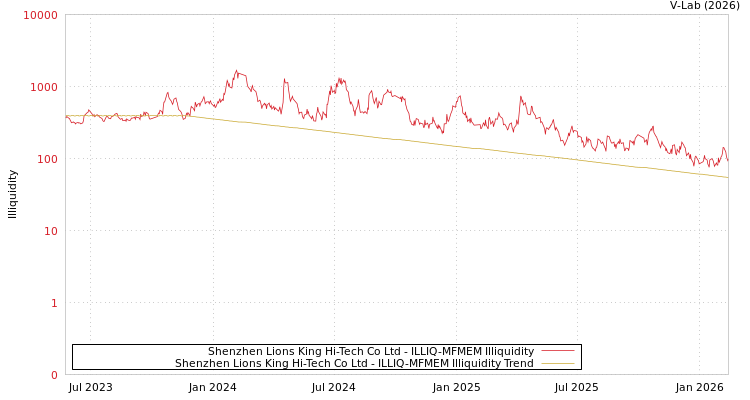 graph of Shenzhen Lions King Hi-Tech Co Ltd ILLIQ-MFMEM
