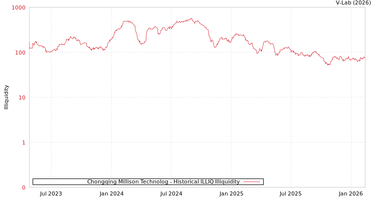 graph of Chongqing Millison Technolog ILLIQ-HIST