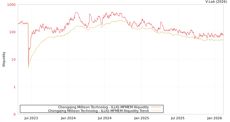 graph of Chongqing Millison Technolog ILLIQ-MFMEM