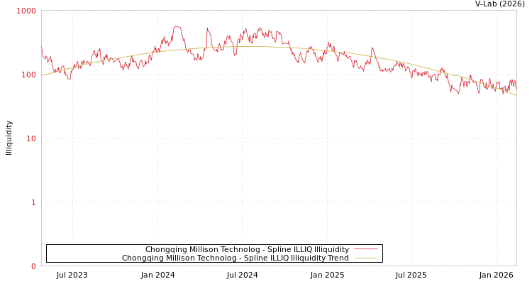 graph of Chongqing Millison Technolog ILLIQ-SMEM