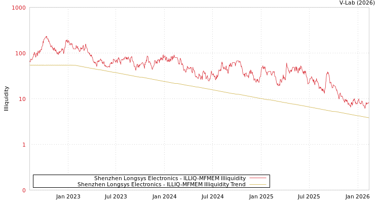 graph of Shenzhen Longsys Electronics ILLIQ-MFMEM