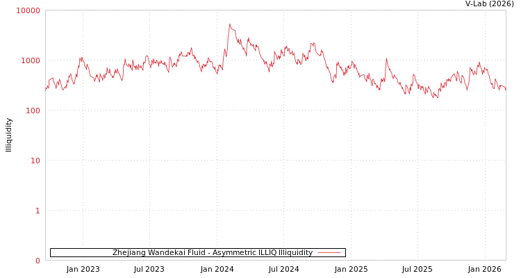 graph of Zhejiang Wandekai Fluid ILLIQ-AMEM