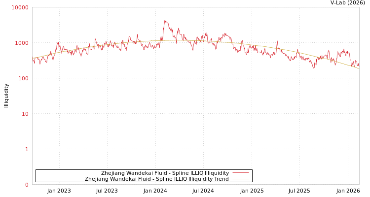 graph of Zhejiang Wandekai Fluid ILLIQ-SMEM