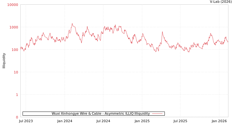 graph of Wuxi Xinhongye Wire & Cable ILLIQ-AMEM