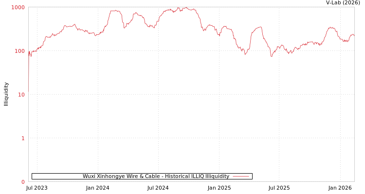 graph of Wuxi Xinhongye Wire & Cable ILLIQ-HIST
