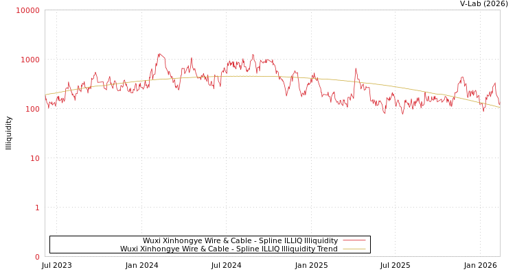 graph of Wuxi Xinhongye Wire & Cable ILLIQ-SMEM