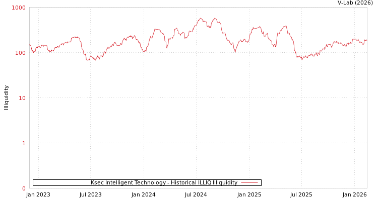 graph of Ksec Intelligent Technology ILLIQ-HIST