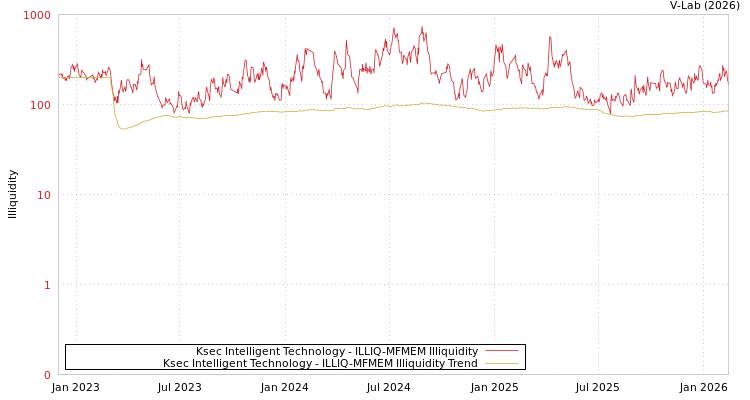 graph of Ksec Intelligent Technology ILLIQ-MFMEM