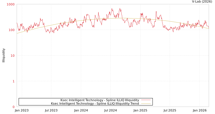 graph of Ksec Intelligent Technology ILLIQ-SMEM