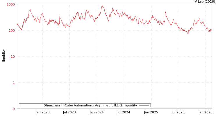 graph of Shenzhen In-Cube Automation ILLIQ-AMEM