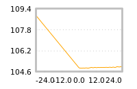 Impact of return on liquidity tomorrow