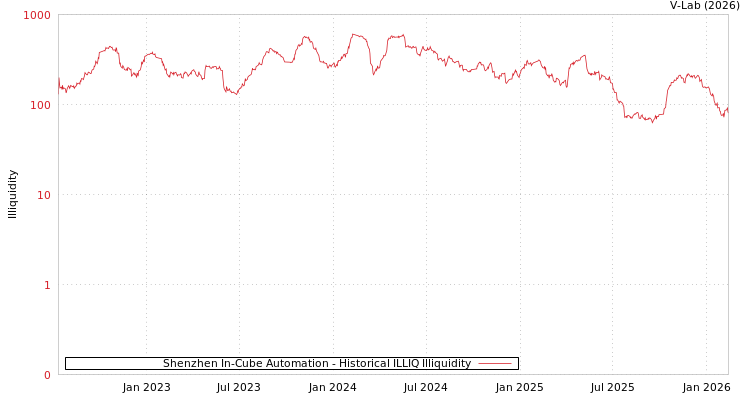 graph of Shenzhen In-Cube Automation ILLIQ-HIST