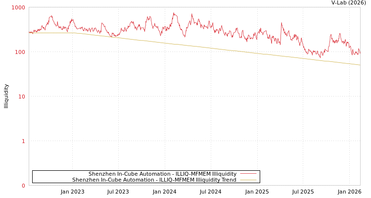 graph of Shenzhen In-Cube Automation ILLIQ-MFMEM