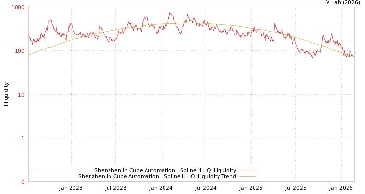 graph of Shenzhen In-Cube Automation ILLIQ-SMEM