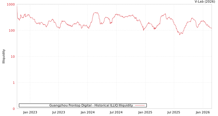 graph of Guangzhou Frontop Digital ILLIQ-HIST