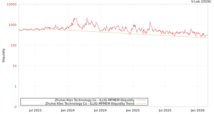 graph of Zhuhai Kles Technology Co ILLIQ-MFMEM