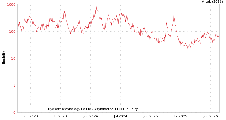 graph of Hydsoft Technology Co Ltd ILLIQ-AMEM