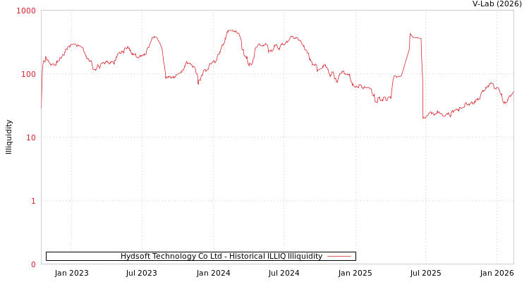 graph of Hydsoft Technology Co Ltd ILLIQ-HIST