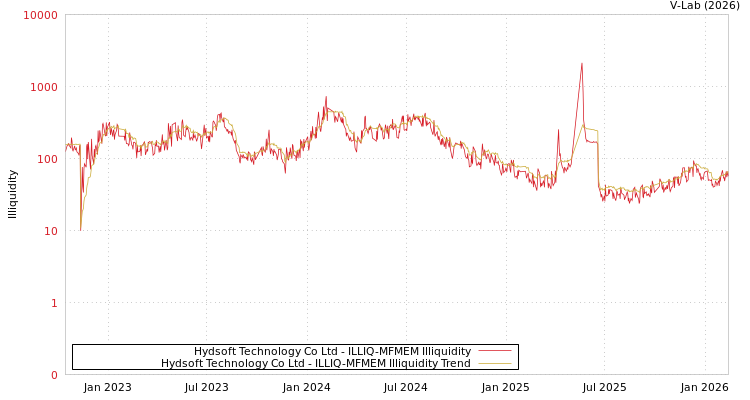 graph of Hydsoft Technology Co Ltd ILLIQ-MFMEM
