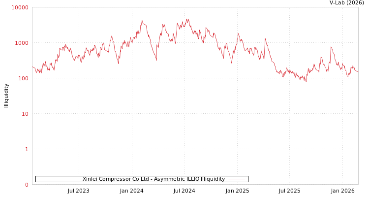 graph of Xinlei Compressor Co Ltd ILLIQ-AMEM