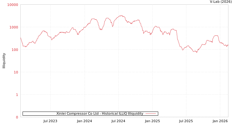 graph of Xinlei Compressor Co Ltd ILLIQ-HIST