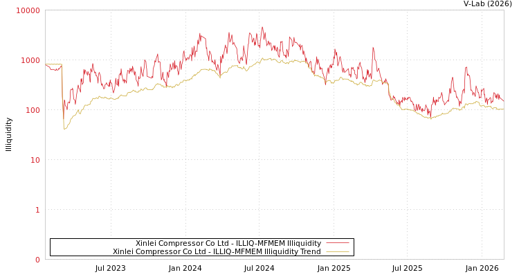graph of Xinlei Compressor Co Ltd ILLIQ-MFMEM
