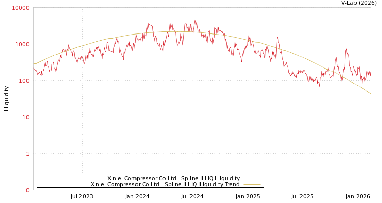 graph of Xinlei Compressor Co Ltd ILLIQ-SMEM