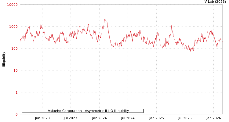 graph of Valuehd Corporation ILLIQ-AMEM
