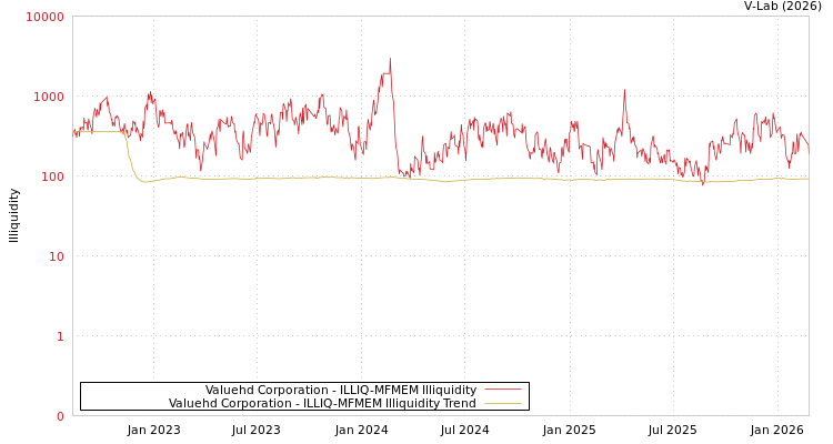 graph of Valuehd Corporation ILLIQ-MFMEM